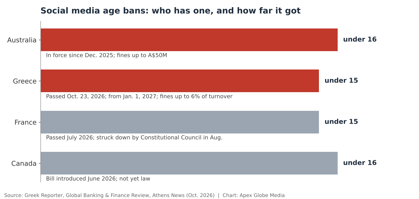 Chart comparing social media age bans: Australia under 16 in force, Greece under 15 from January 2027, France under 15 struck down, Canada under 16 proposed