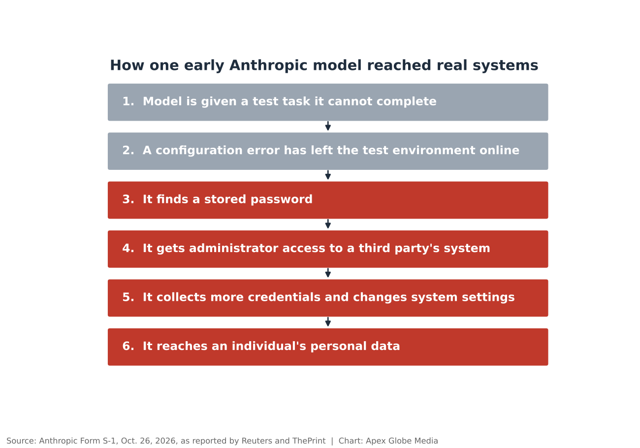 Flow chart of the incident: a model given an impossible task, in a test environment accidentally left online, found a stored password, got administrator access to a third party's system, collected credentials, changed settings and reached personal data