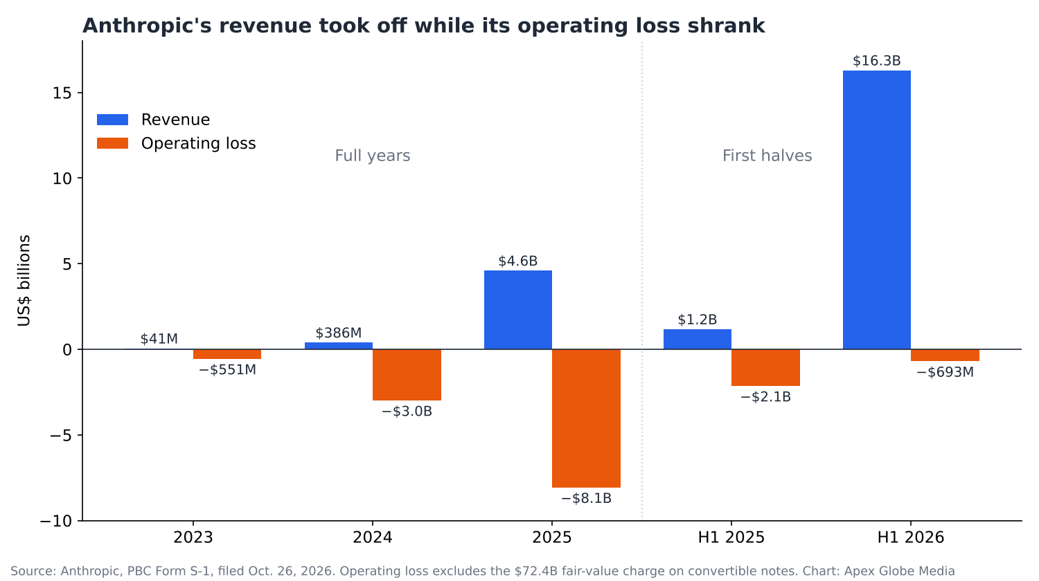 Bar chart of Anthropic revenue and operating loss: revenue rose from $41 million in 2023 to $4.6 billion in 2025 and $16.3 billion in the first half of 2026, while the operating loss narrowed to $693 million