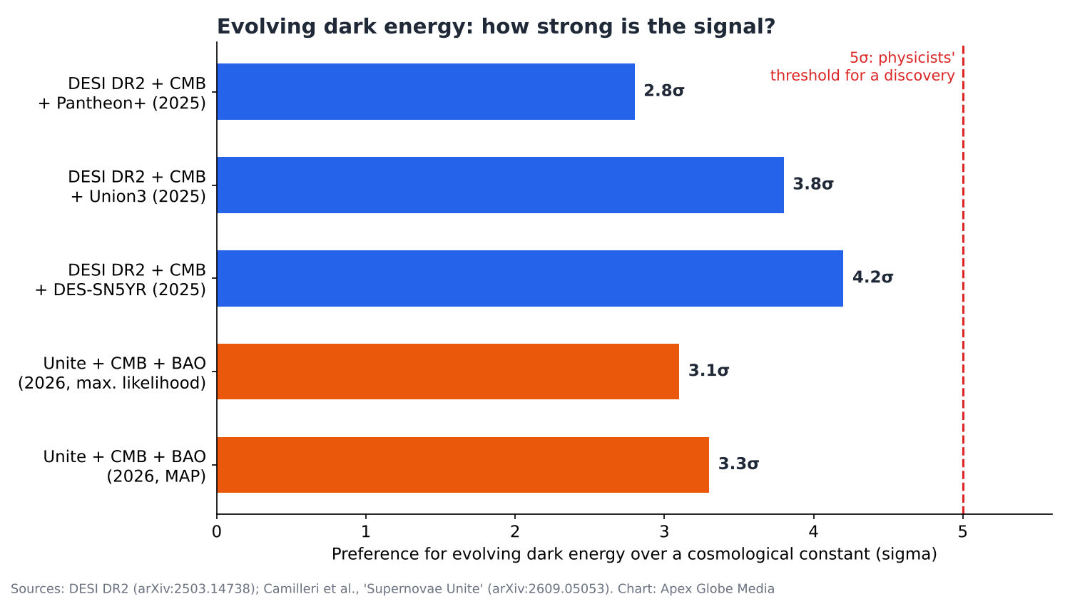 Bar chart of the statistical preference for evolving dark energy: DESI DR2 with Pantheon+ 2.8 sigma, with Union3 3.8 sigma, with DES-SN5YR 4.2 sigma, and the 2026 Unite catalog combined with CMB and BAO 3.1 to 3.3 sigma, all below the 5 sigma discovery threshold