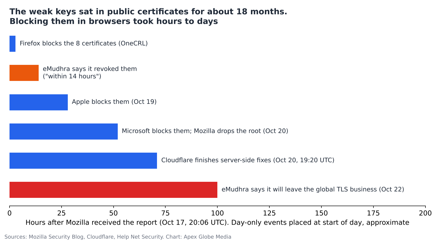 Chart of the eMudhra incident response in hours after the October 17 report: Firefox blocked the certificates in about 3 hours, eMudhra revoked them within 14 hours, Apple on October 19, Microsoft on October 20, Cloudflare finished fixes on October 20, and eMudhra announced its exit from the TLS business on October 22