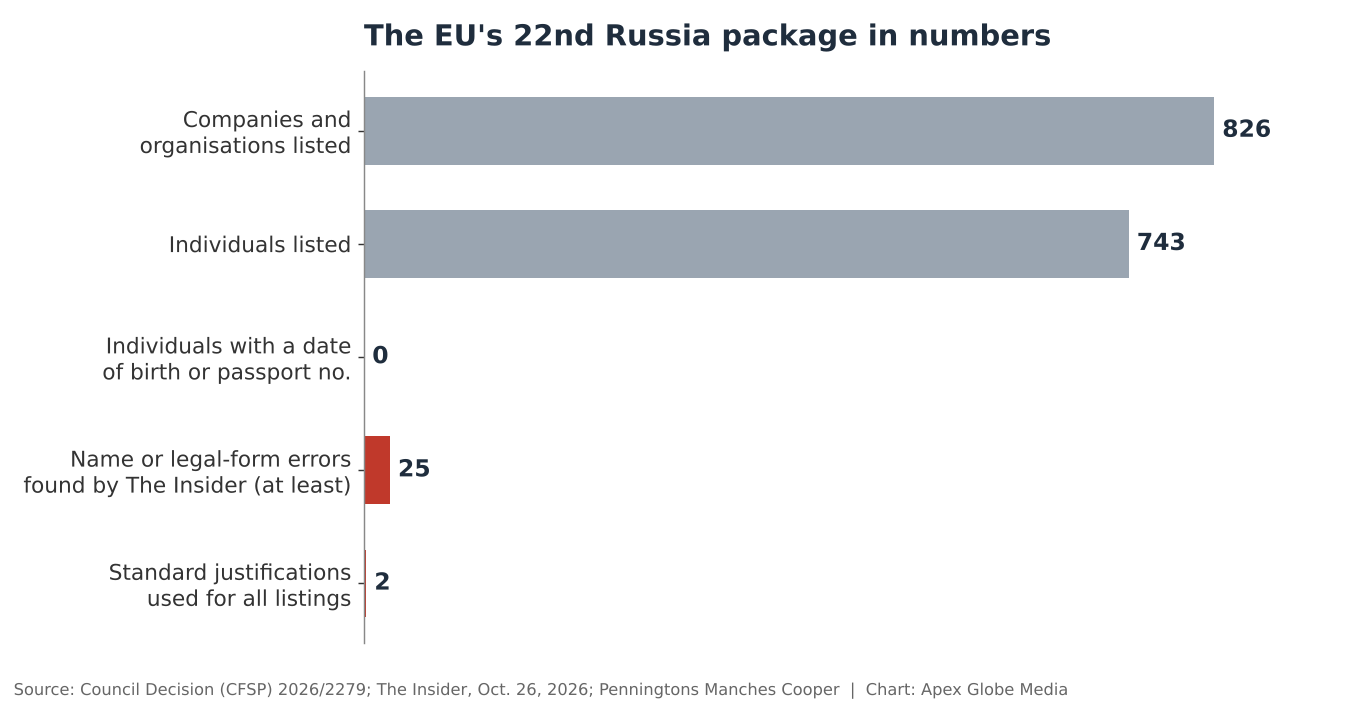 Bar chart of the EU's 22nd sanctions package: 826 companies, 743 individuals, 0 individuals with a date of birth or passport number, at least 25 name errors, 2 standard justifications