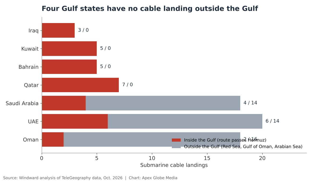 Bar chart of submarine cable landings inside and outside the Gulf: Iraq 3/0, Kuwait 5/0, Bahrain 5/0, Qatar 7/0, Saudi Arabia 4/14, UAE 6/14, Oman 2/16