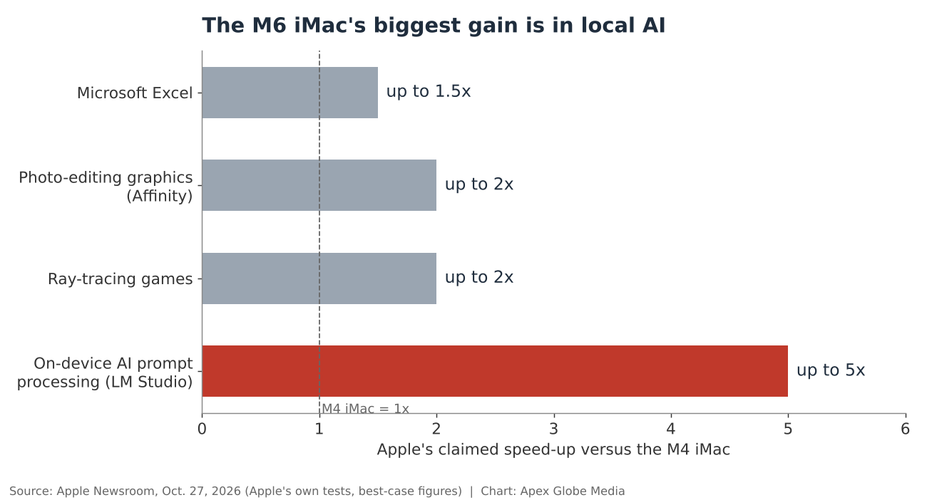 Bar chart of Apple's claimed speed-ups for the M6 iMac versus the M4 iMac: Excel up to 1.5x, photo-editing graphics up to 2x, ray-tracing games up to 2x, on-device AI prompt processing up to 5x