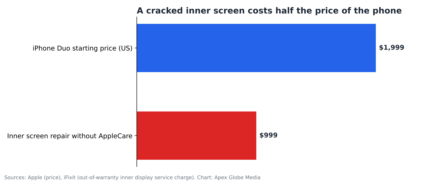 Bar chart comparing the iPhone Duo's $1,999 starting price with the $999 out-of-warranty charge for replacing its inner screen