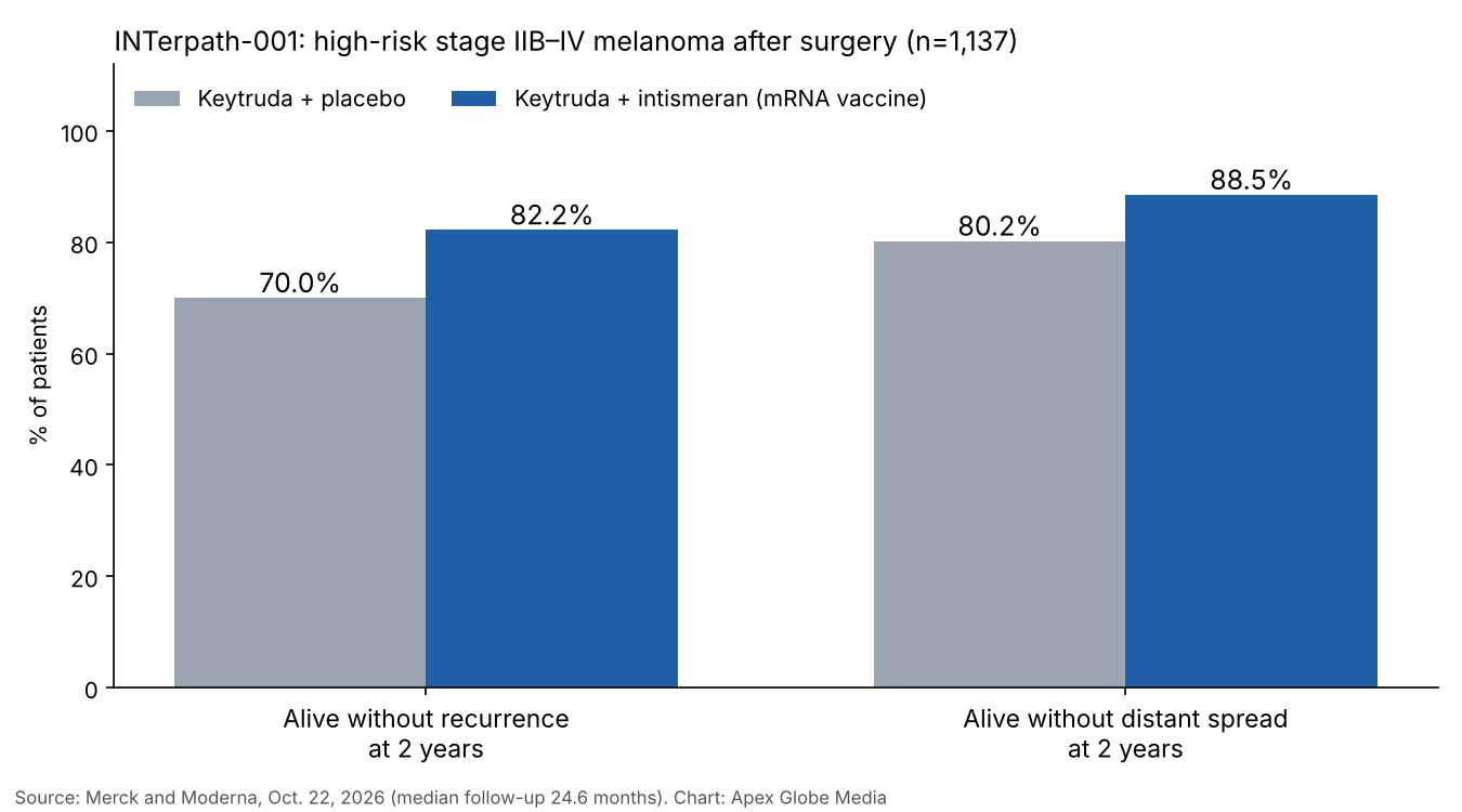 Bar chart of melanoma vaccine results: 82.2% vs 70.0% alive without recurrence at two years, 88.5% vs 80.2% without distant spread