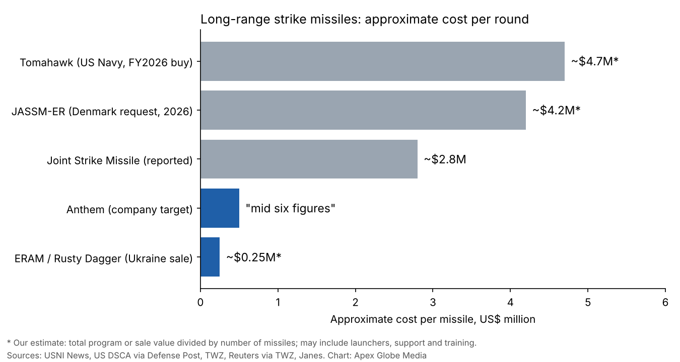 Chart comparing approximate cost per missile: Tomahawk about $4.7 million, JASSM-ER about $4.2 million, JSM about $2.8 million, Anthem cruise missile mid six figures, ERAM about $0.25 million