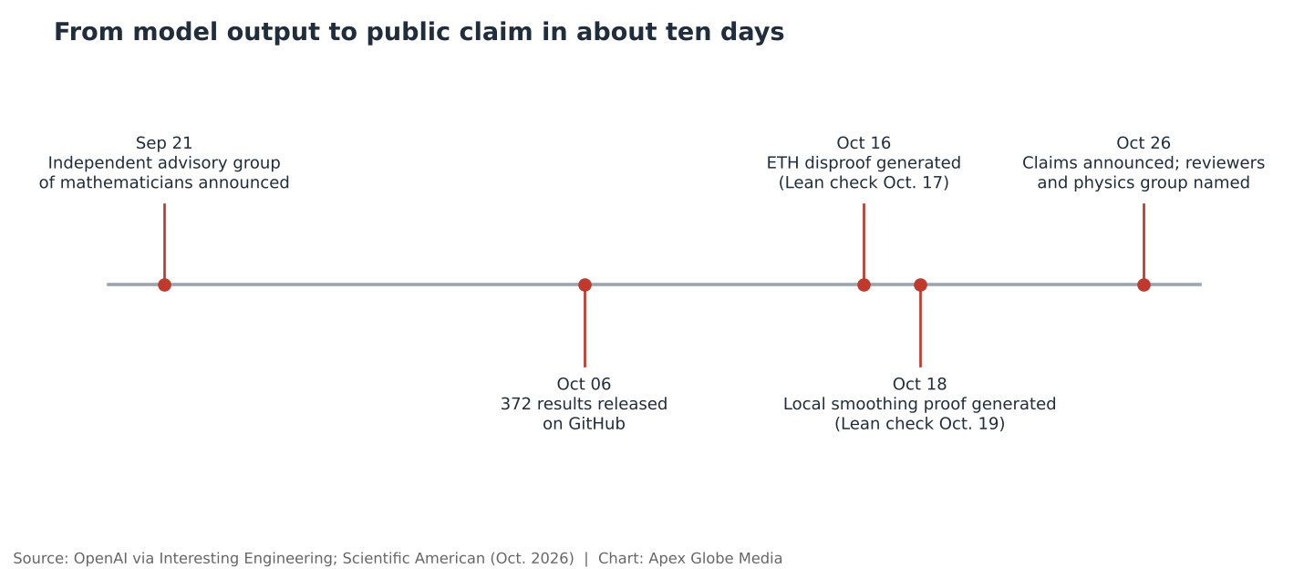 Timeline: September 21 advisory group announced, October 6 372 results released, October 16 ETH disproof generated, October 18 local smoothing proof generated, October 26 claims announced
