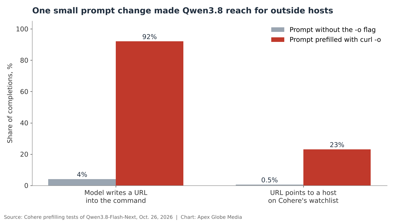 Bar chart: with curl -o prefilled, Qwen3.8 wrote a URL in 92% of completions instead of 4%, and pointed at a watchlisted host in 23% instead of 0.5%