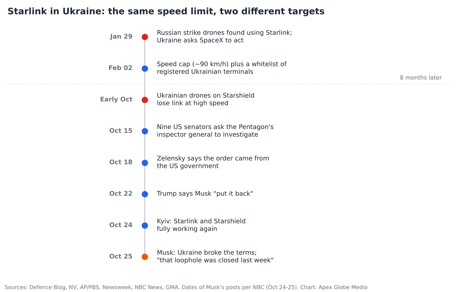 Timeline of Starlink restrictions in Ukraine in 2026, from the January discovery of Russian drones using Starlink and the February speed cap and whitelist to the October Starshield slowdown, the senators' letter, Zelensky's and Trump's statements, restored service on October 24 and Musk's loophole claim