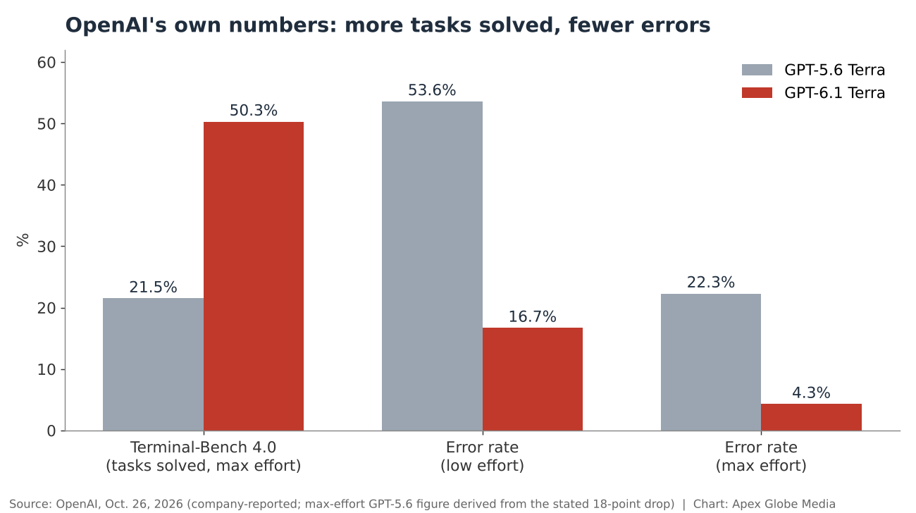 Bar chart comparing GPT-5.6 Terra and GPT-6.1 Terra: Terminal-Bench 21.5% vs 50.3%, error rate at low effort 53.6% vs 16.7%, at max effort 22.3% vs 4.3%