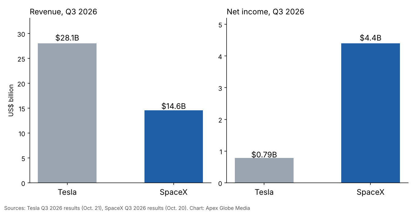 Chart comparing Tesla and SpaceX third quarter 2026: Tesla revenue $28.1 billion, net income $0.79 billion; SpaceX revenue $14.6 billion, net income $4.4 billion
