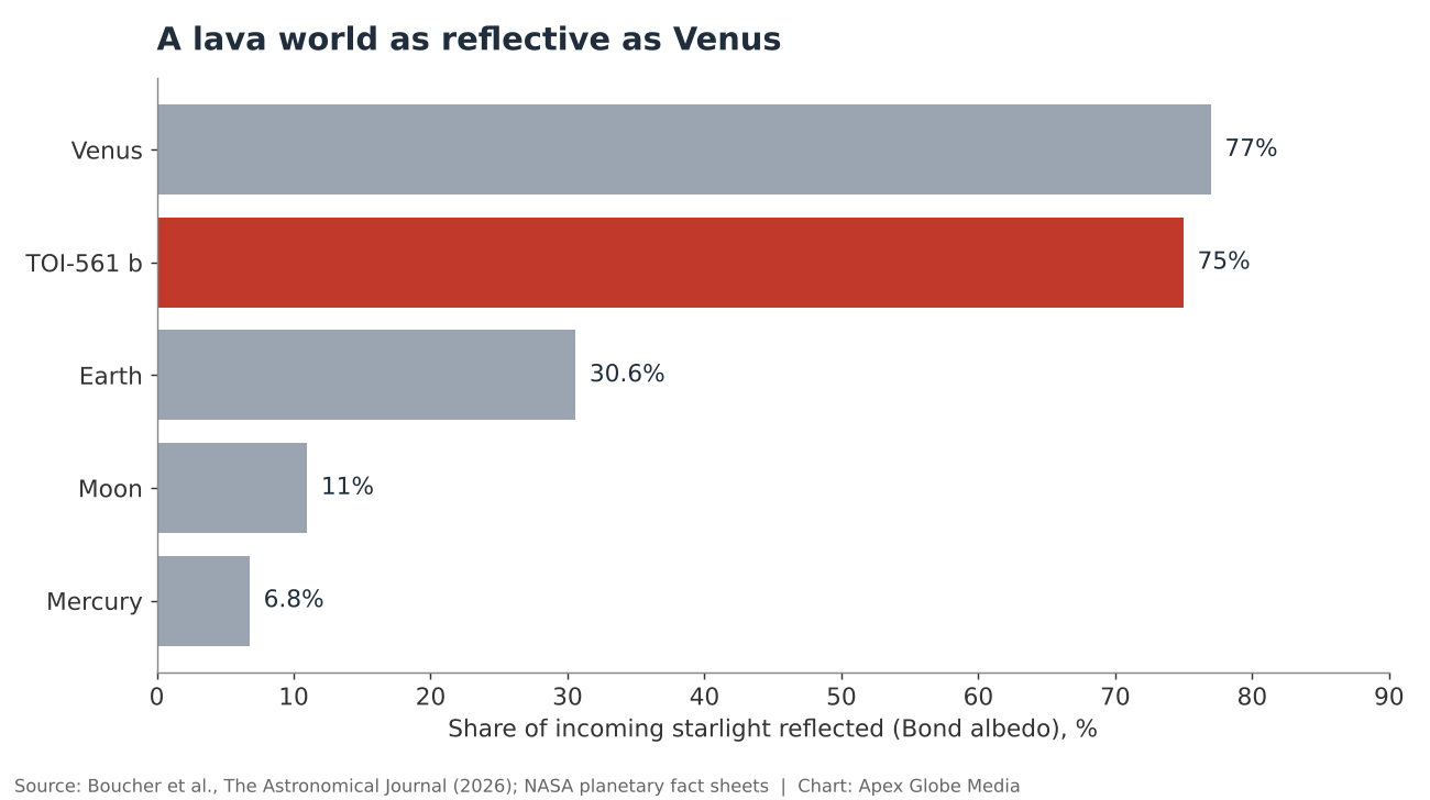 Bar chart comparing the share of starlight reflected: Mercury 6.8%, Moon 11%, Earth 30.6%, TOI-561 b about 75%, Venus 77%