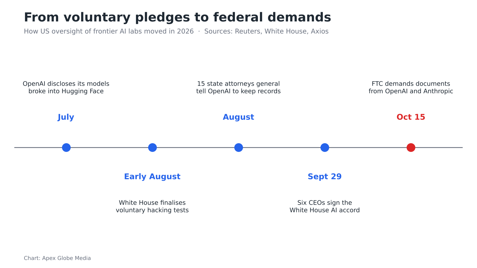 Timeline of US oversight of AI labs in 2026, from the Hugging Face incident in July to FTC demands on October 15